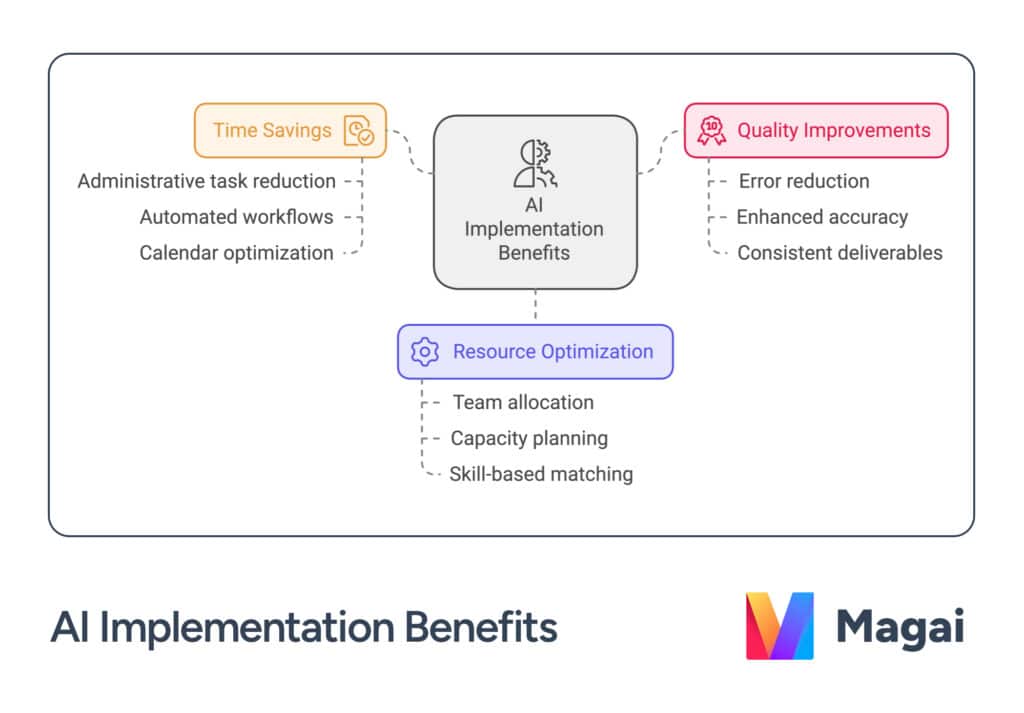 a chart iterating the AI Implementation Benefits of generative ai for productivity