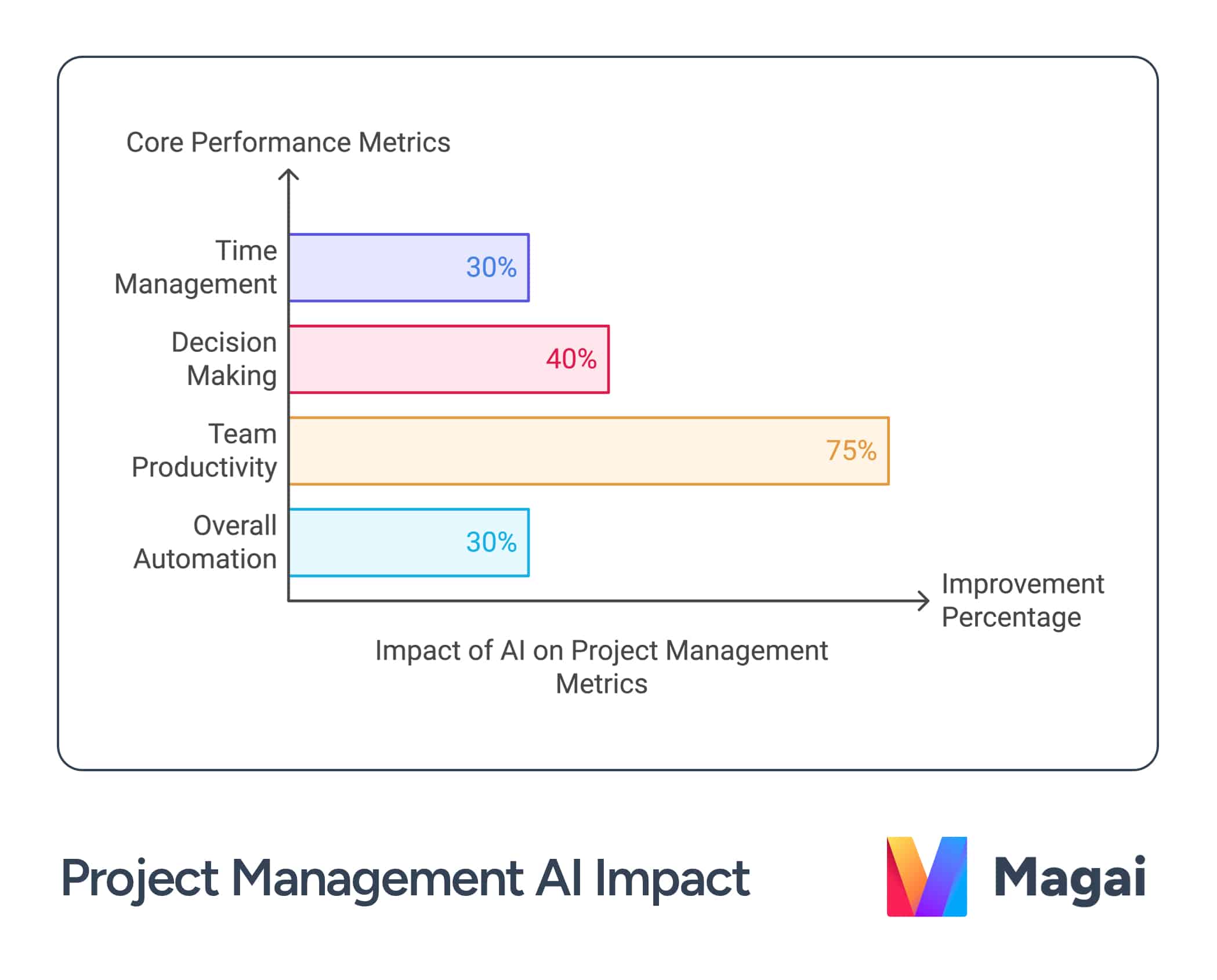 Project Management AI Impact chart showing the impact of generative ai on project management