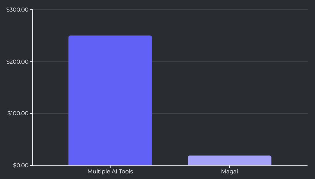 magai enterprise cost savings graph